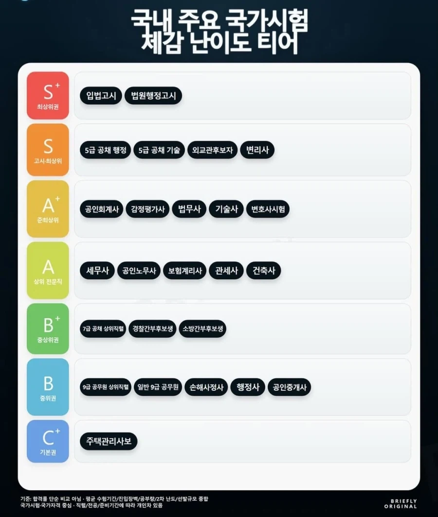 국내 주요 국가시험 체감 난이도 티어.jpg_1.webp