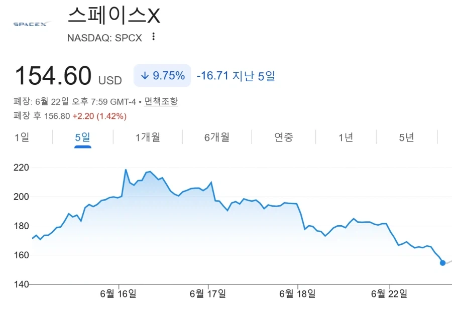 스페이스X 누가 제일 비싸게 샀나 대결중_3.webp