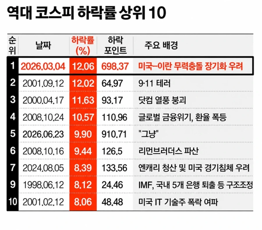 260623 코스피 역대 하락률 5위_1.webp