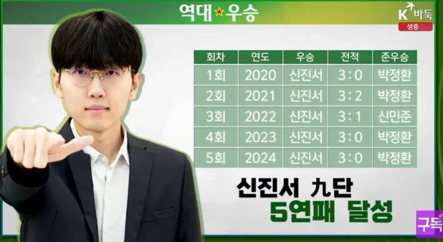 대회가 5번 열렸는데 우승자가 1명뿐임_1.webp