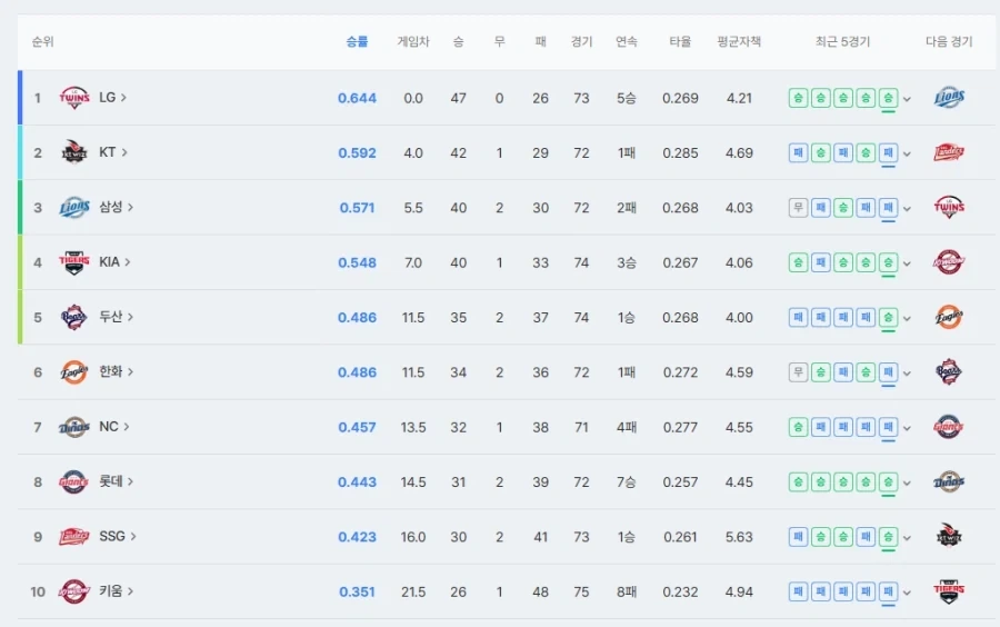 KBO] 꼴데 7연승!_2.webp