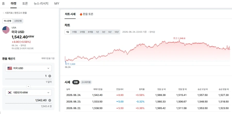 [환율] 원 달러 파괴적 하락 (+0.58%)_1.webp
