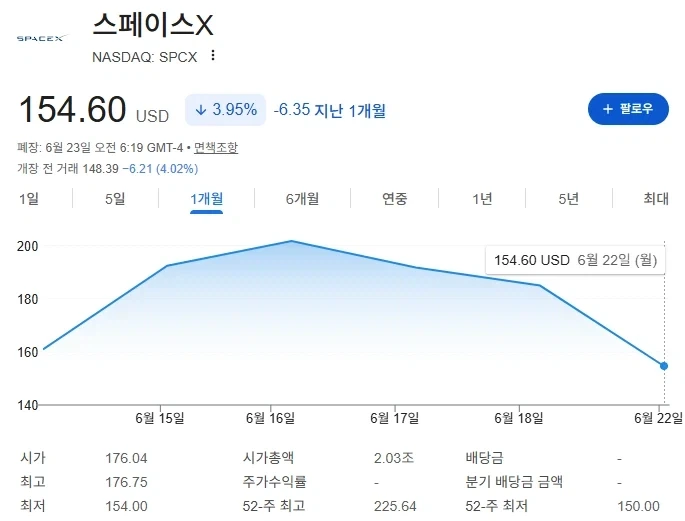 시초가로 원복된 스페이스X 주가_1.webp