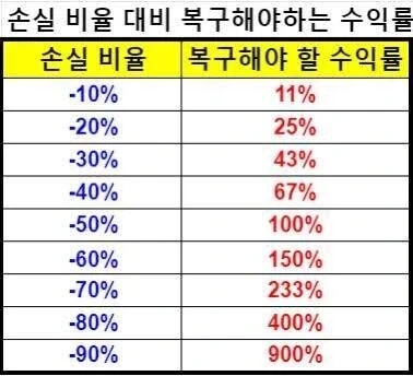 주린이 필독)손실 비율 대비 복구해야하는 수익률_1.webp