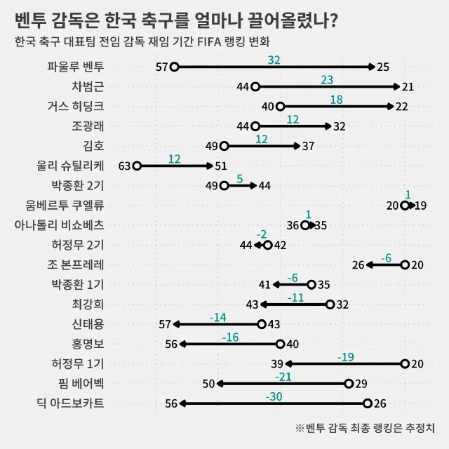 피파 랭킹 끌어올린 역대 감독들_1.webp