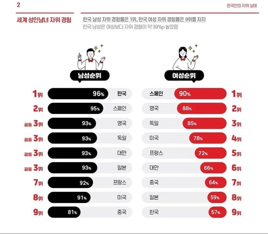 세계 자위율 순위.jpg_1.webp