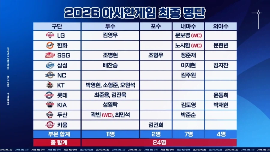 KBO] 아시안게임 명단_1.webp