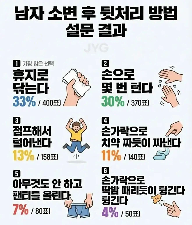 남자 소변 후 뒷처리 방법 설문_1.webp