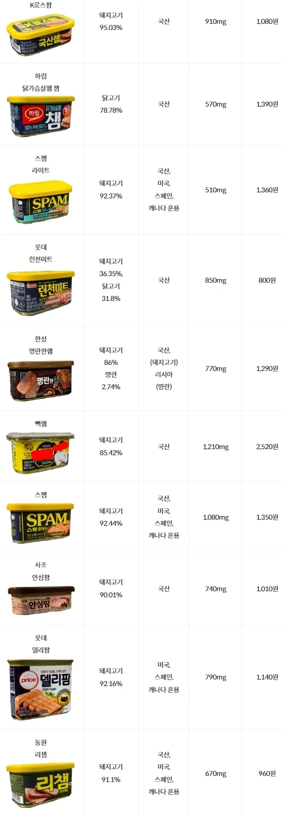 스팸류, 통조림 10종 고기함유량 비교표_1.webp