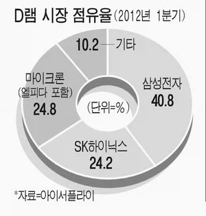 의외로 마이크론을 살린 기업_3.webp