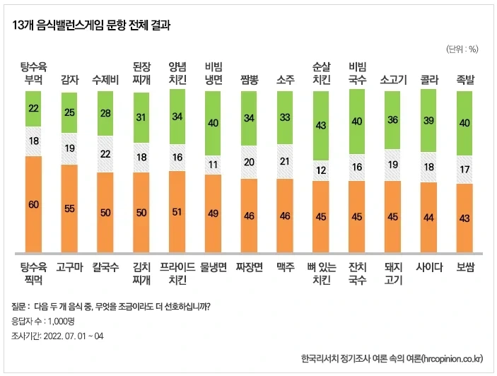 한국인들에게 음식 밸런스 게임을 시킴_1.webp