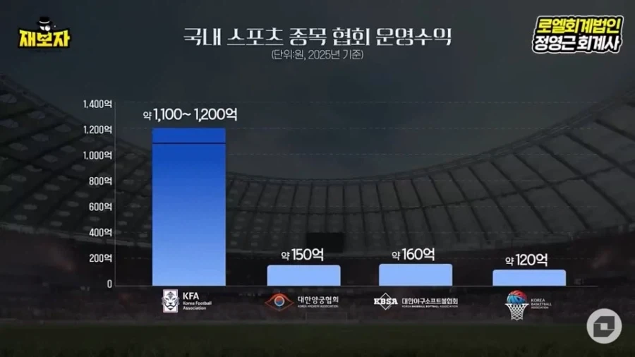 비교가 미안한 수준인 양궁협회와 축협 차이_1.webp