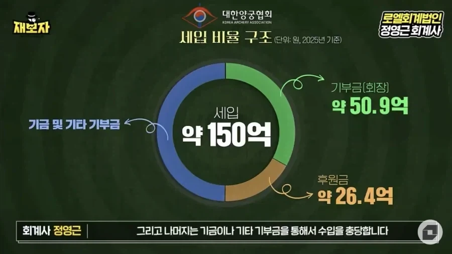 축협에선 이해를 못할 양궁협회 업무 추친비 내역_1.webp