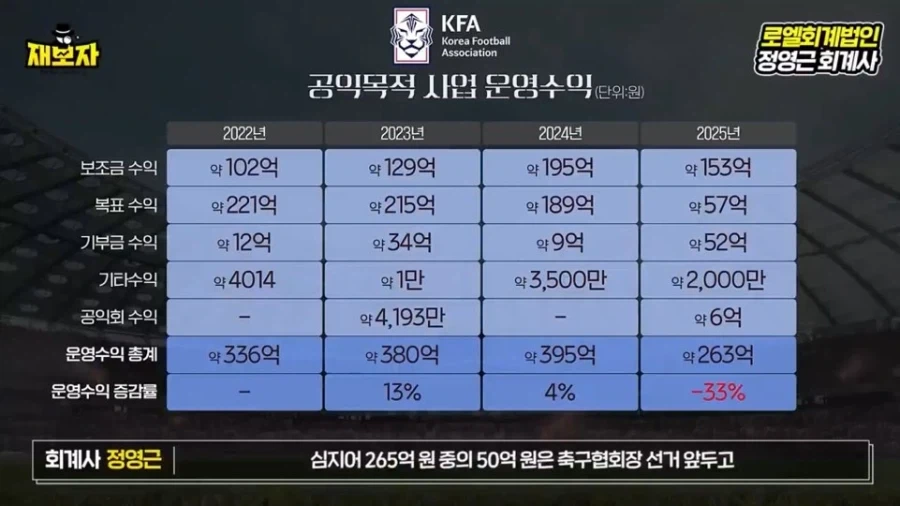 정부 지원이 줄어들자 축협의 비상 경영 내역 요약_4.webp