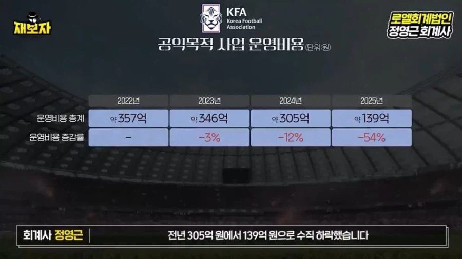 정부 지원이 줄어들자 축협의 비상 경영 내역 요약_5.webp