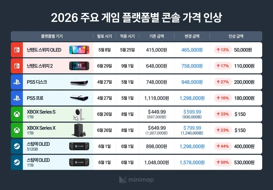 2026 주요 게임 플랫폼별 콘솔 가격 인상율.JPG_1.webp