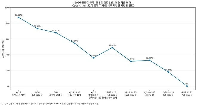 한국 32강 확률 변화 그래프_1.webp