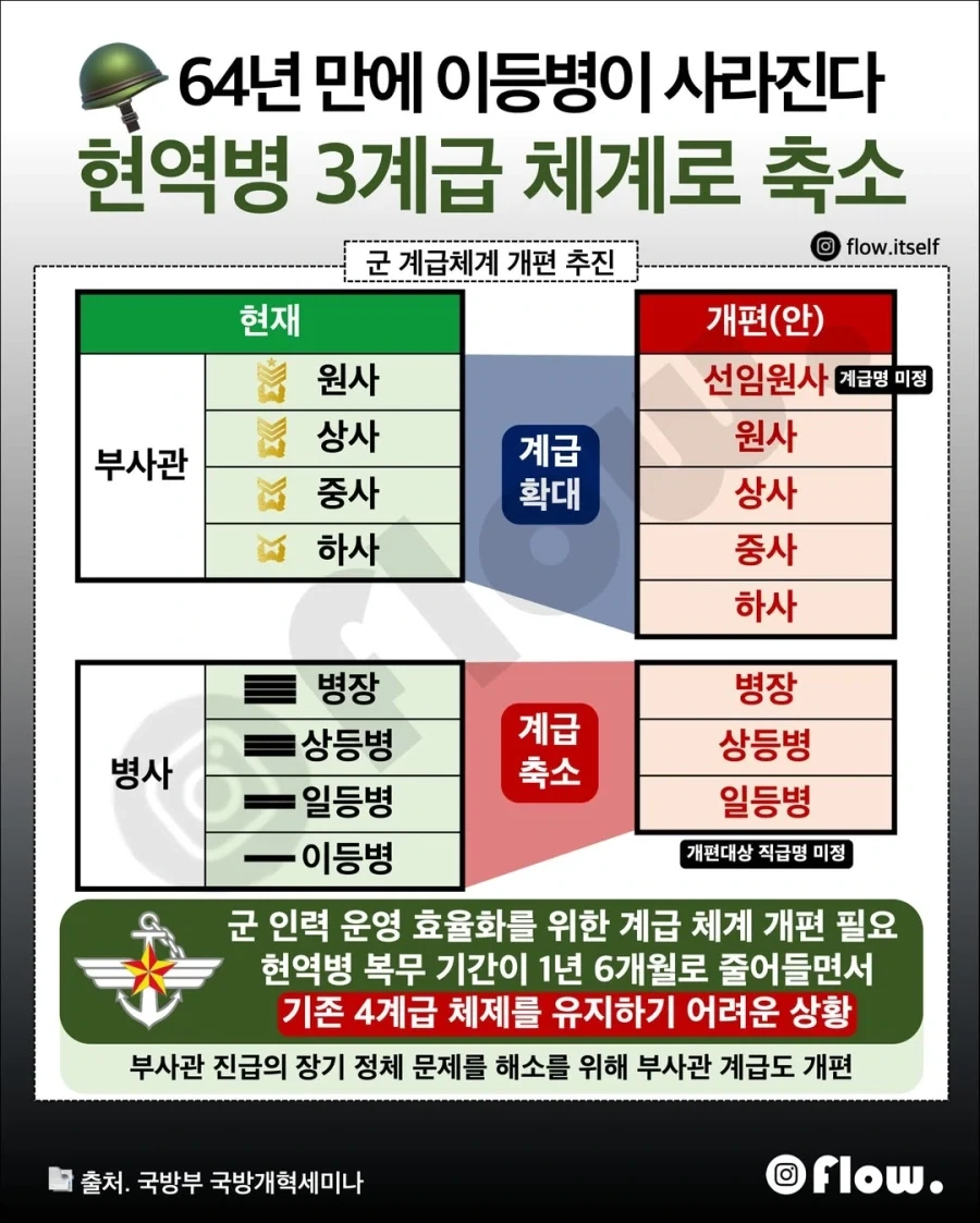 국방부 현역병 3계급 체계로 축소 추진!!_1.webp