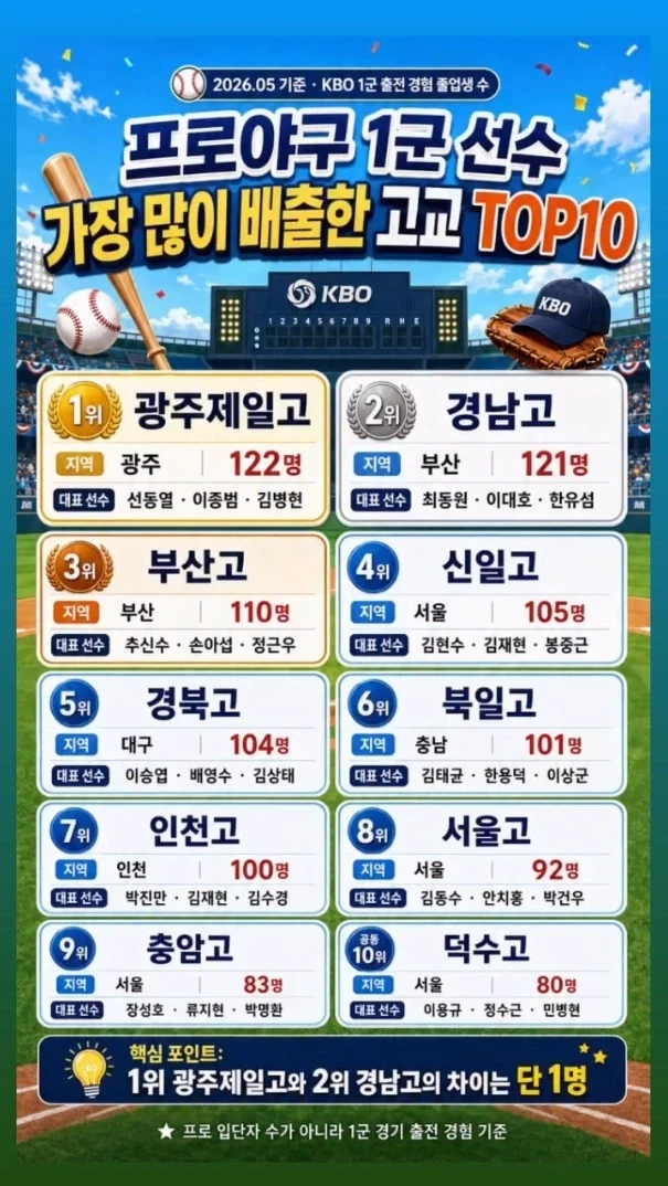KBO] 후로야구 1군을 가장많이 배출한 고교 TOP10_1.webp