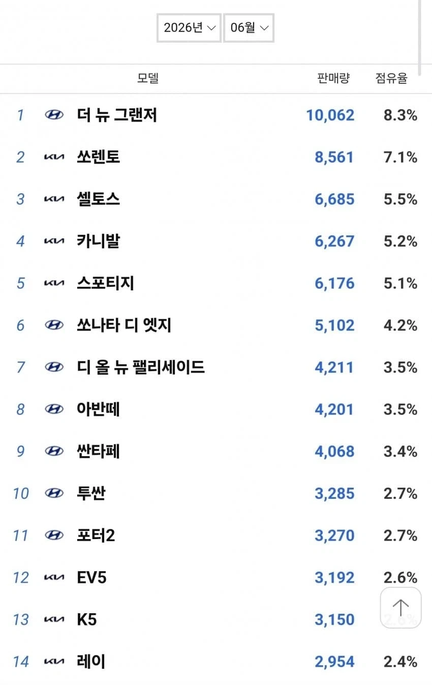 2026년 국내 자동차 판매 순위.jpg_1.webp