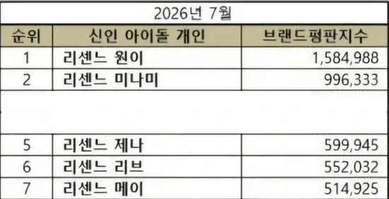리센느 브랜드 파워 체감 짤.jpg_1.webp