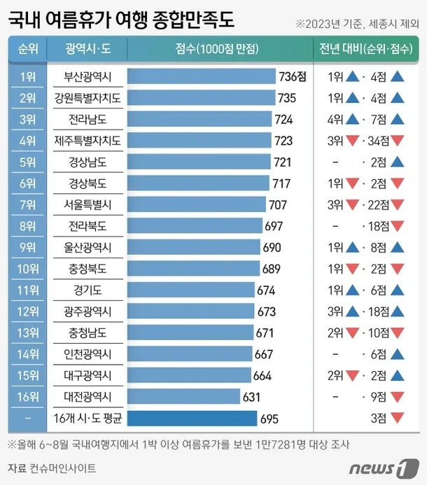 국내 여름여행지 만족도.jpe_1.webp