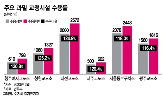 교도소 구치소 과밀수용에 관한 사실_1.webp