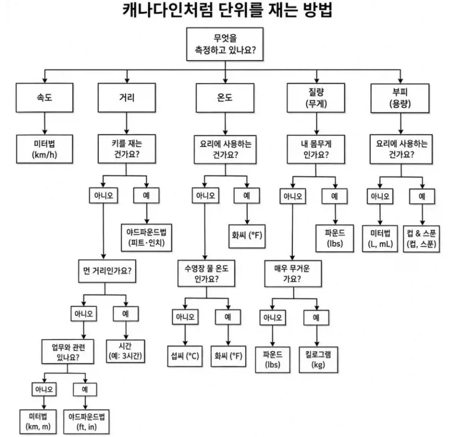 어질어질한 캐나다의 단위 측정법_5.webp