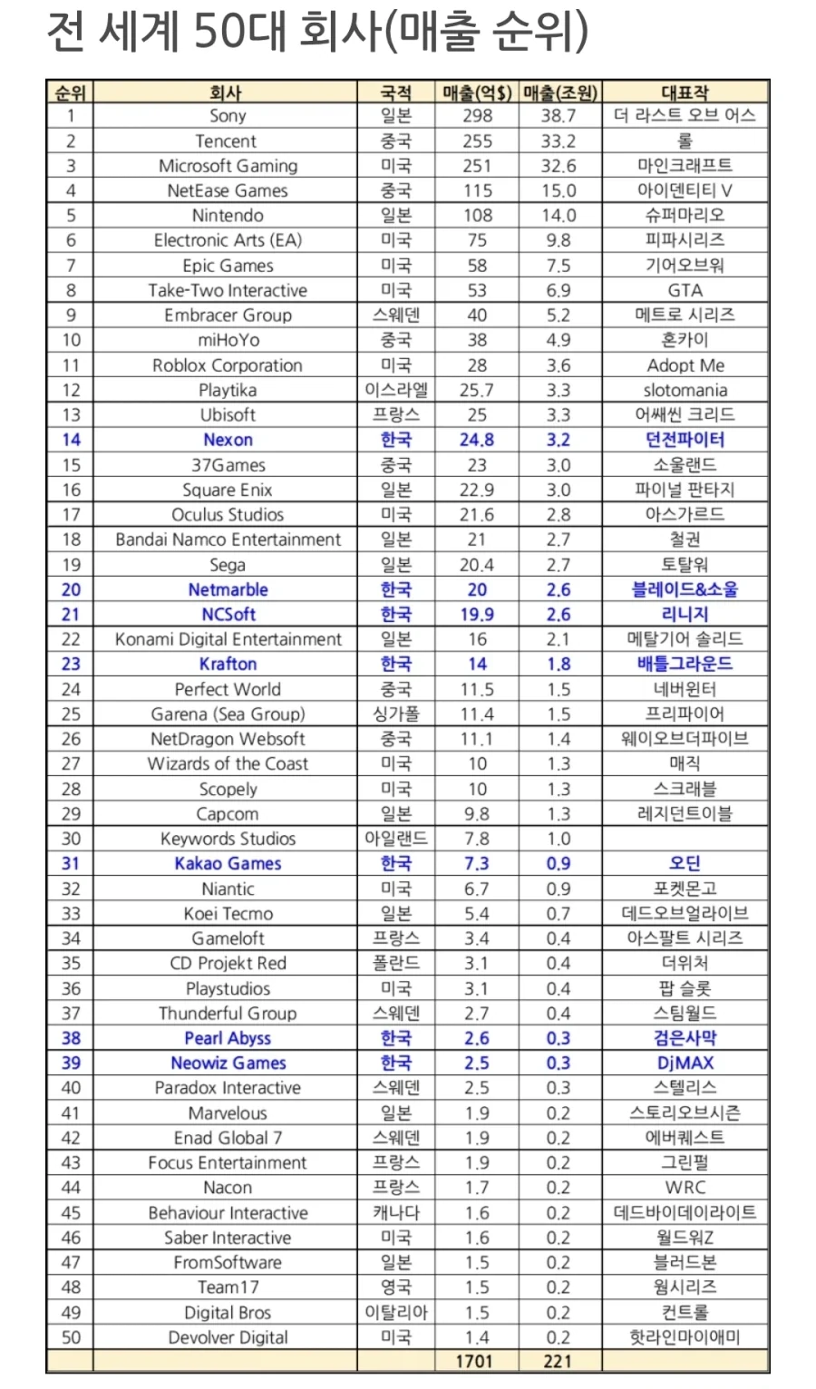 게임매출 기준 전세계 50대 게임업체.jpg_1.webp