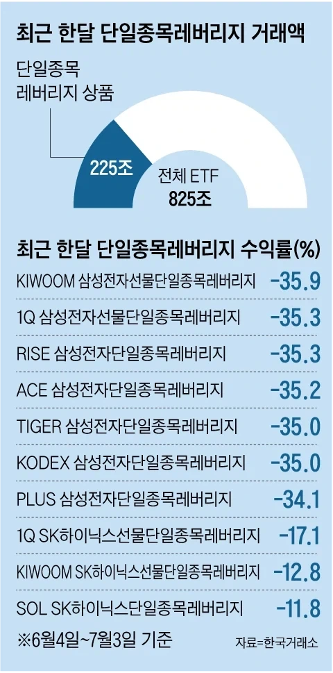 6월 한달 삼전 하이닉스 단일종목 레버리지 수익률_1.webp