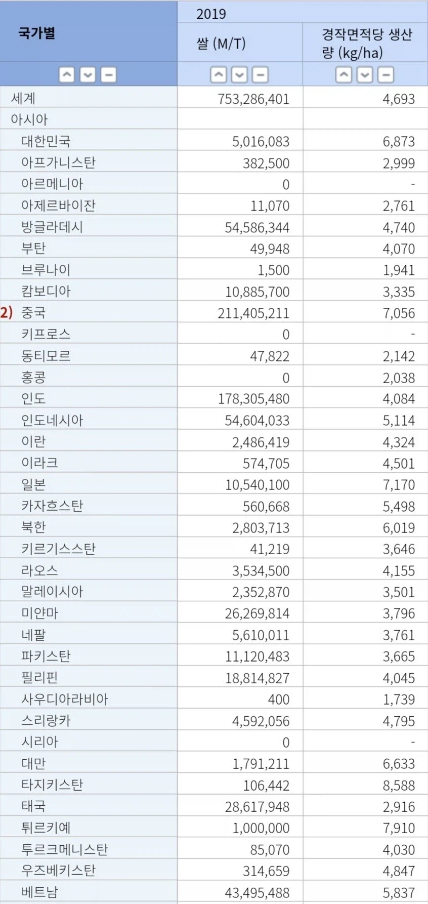 3,4기작 쌀농사가 된다는 동남아의 쌀수확량이 생각보다 낮게나오는 이유_2.webp