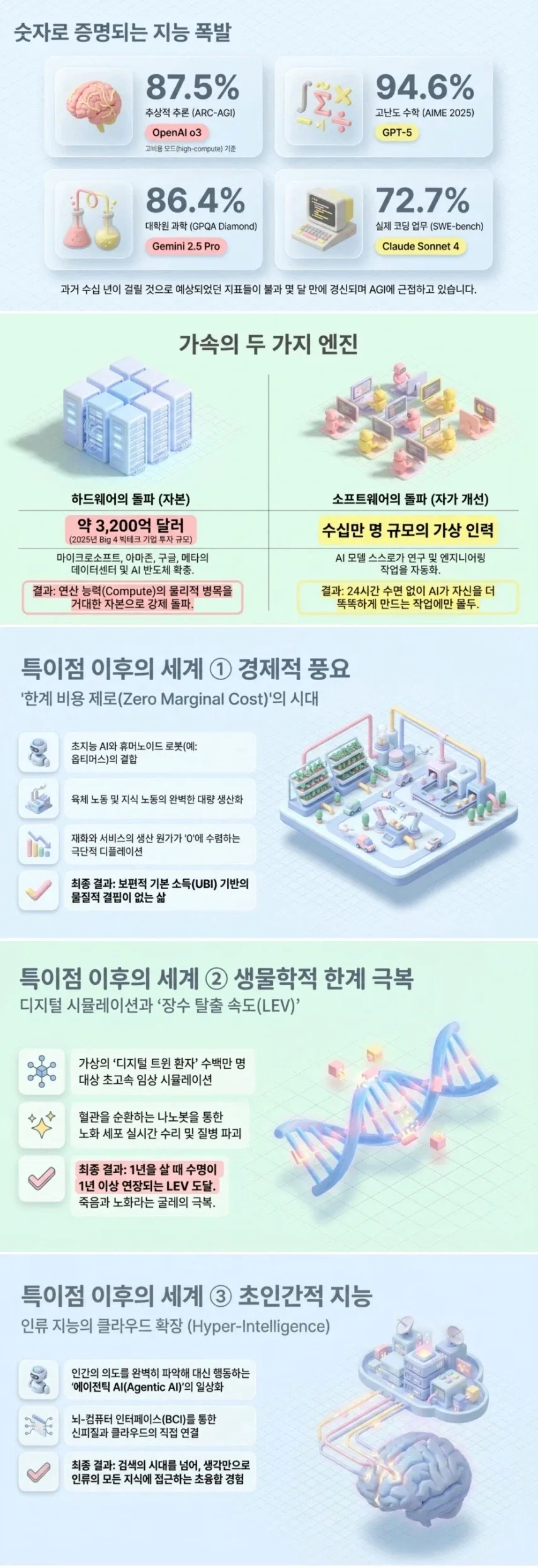 특이점이 오면 현대인에게 오는 3가지 혜택.jpg_1.webp