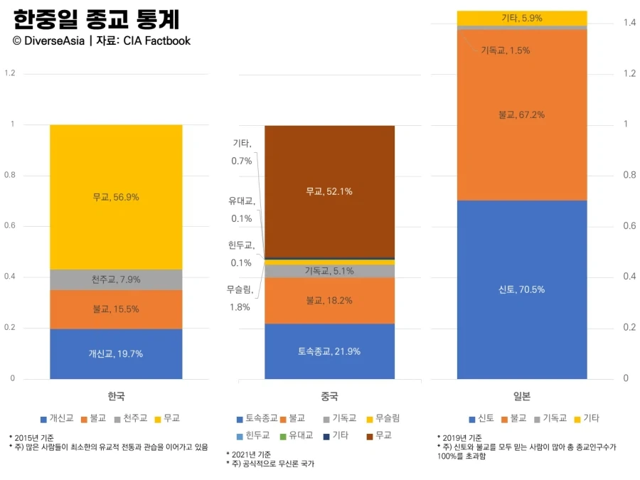 CIA가 파악한 한중일 종교 통계.jpg_1.webp