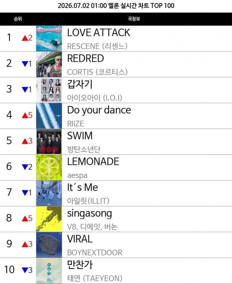 828일만에 1위찍었다는 리센느 러브어택_1.webp