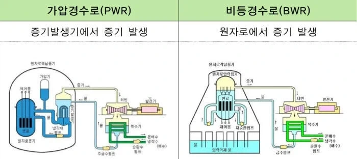 가압경수로와 비등경수로의 차이_1.webp