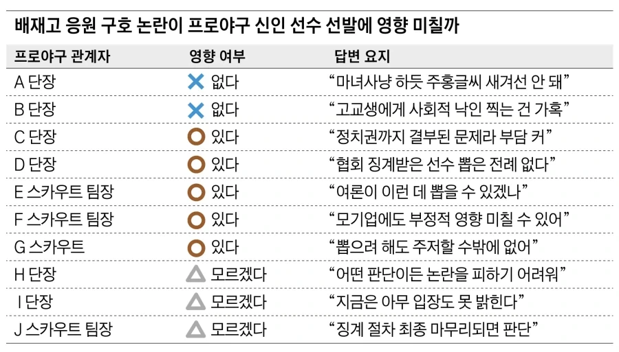 배재고 사건에 대한 구단들 반응_1.webp