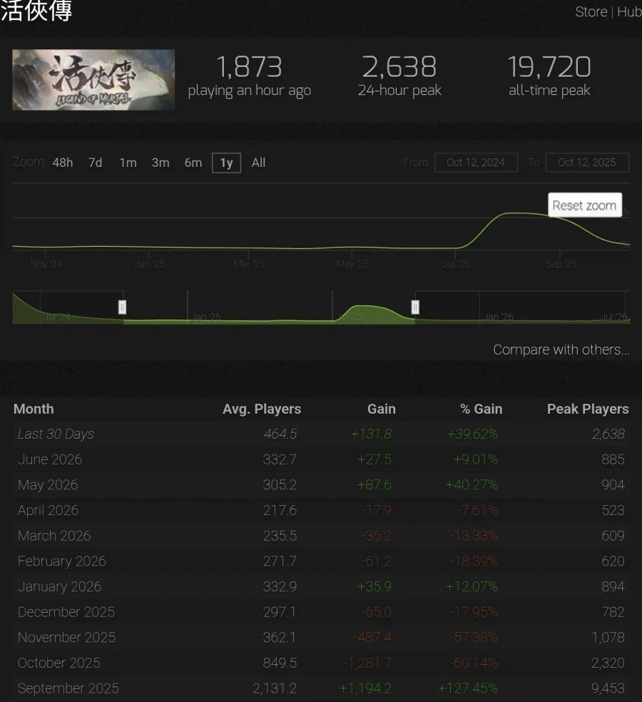 활협전) 1년만에 다시 동접 한계돌파_1.webp