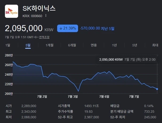 [주식] SK하이닉스 -9.51% 하락_1.webp