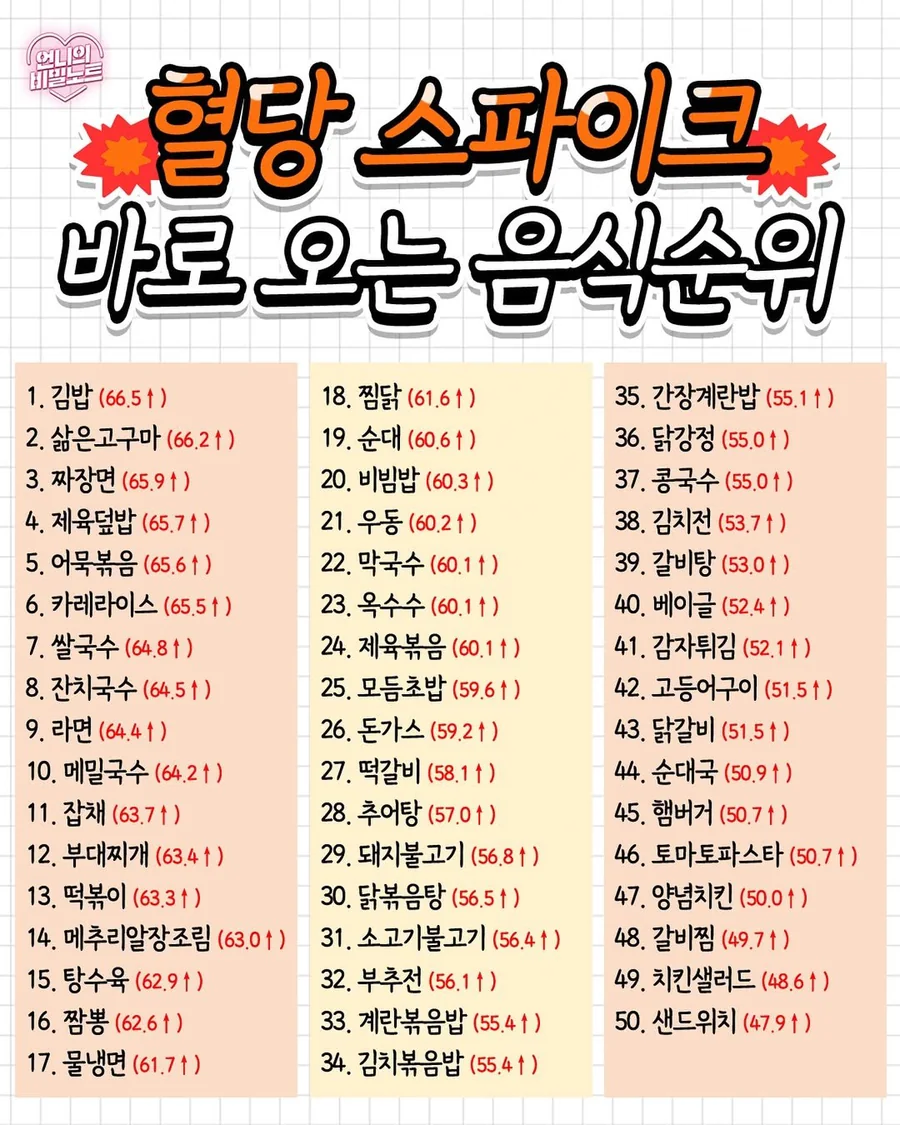 image.png 혈당스파이크 바로 오는 음식순위.jpg
