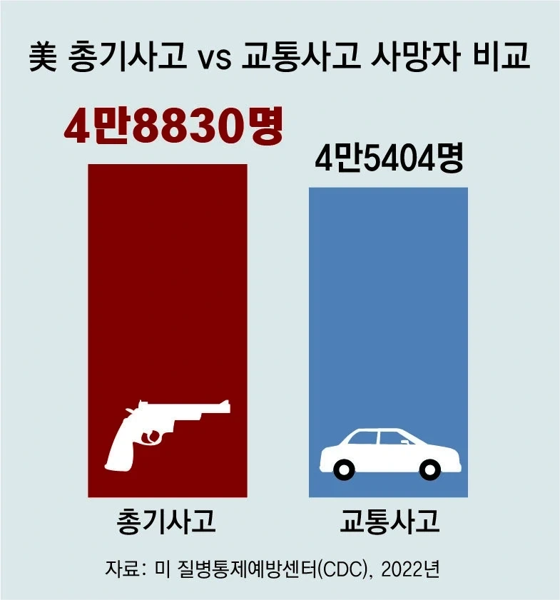 미국의 총기사고 vs 교통사고 사망자 비교_1.webp