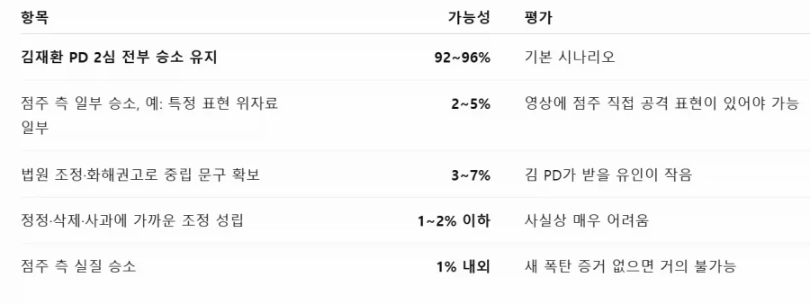 챗지피티에게 물어본 더본코리아 점주들 vs 김재환PD 2심 결과 예상_2.webp
