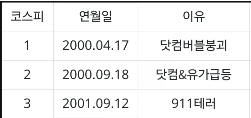코스피 역대 서킷브레이커 발동 사유_1.webp