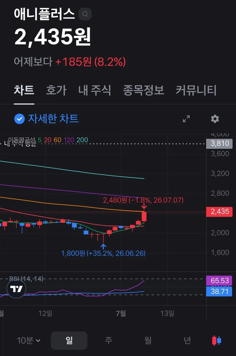주식) 다른 거 다 떨어지는 와중에 오르는 주식_1.webp