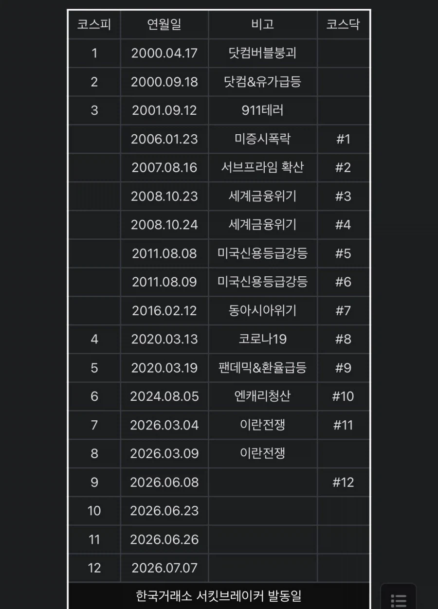 주식)역대 코스피 서킷은 12번 발동, 2026년에만 6번_1.webp