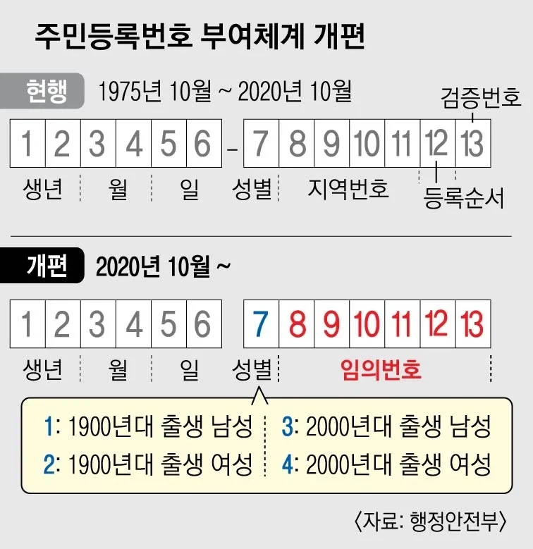 주민번호 뒷자리는 1이나 2로 시작하는게 정상 아니야???_1.webp