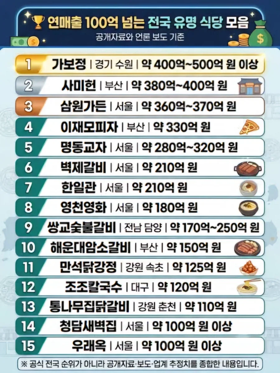 연매출 100억이상 식당.jpe_1.webp
