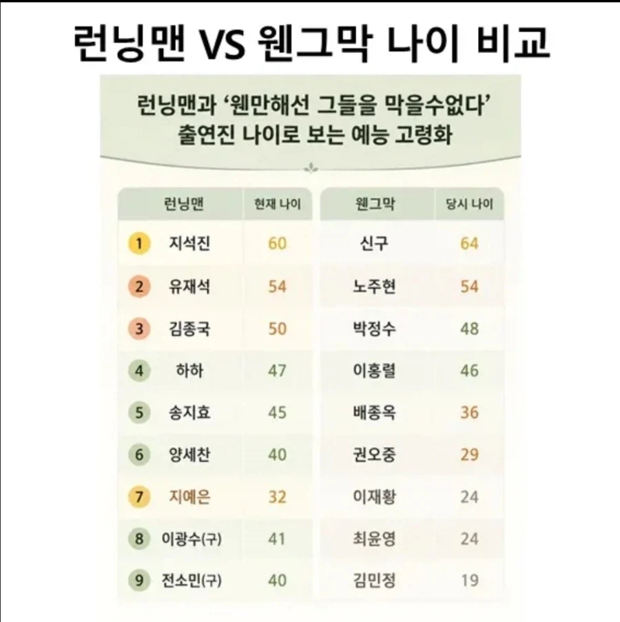 예능계 고령화가 얼마나 됐는지 보여주는 표_1.webp
