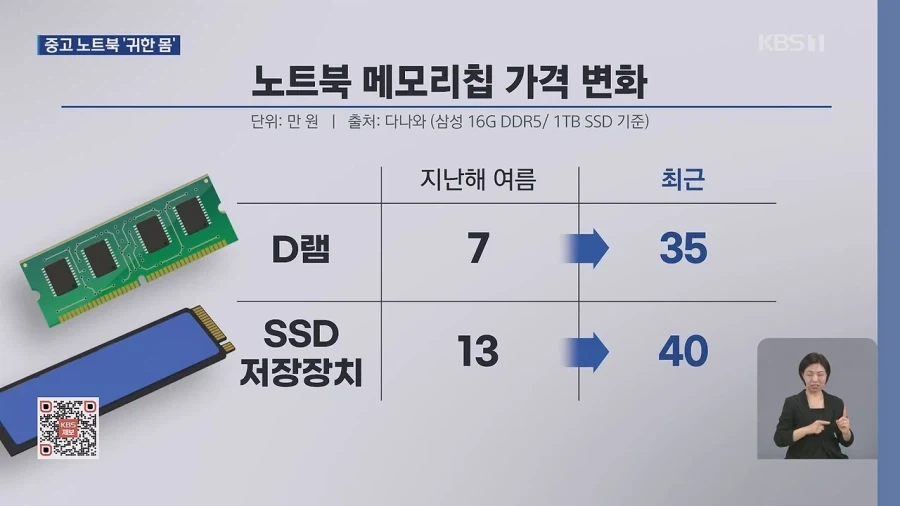 중고 노트북 판매 ‘불티’…메모리 반도체 대란 본격화_3.webp