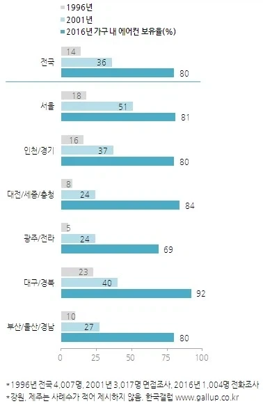 90년대 에어컨 보급율_1.webp