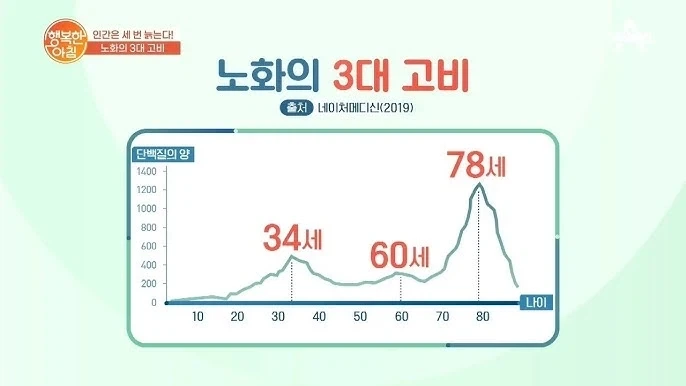 노화의 3대 고비_1.webp